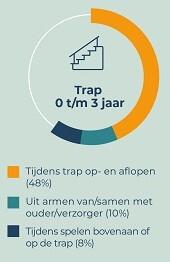 Infographic Vallen - Wanneer gaat het mis op trap